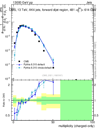 Plot of j.nch in 13000 GeV pp collisions