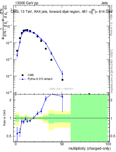 Plot of j.nch in 13000 GeV pp collisions
