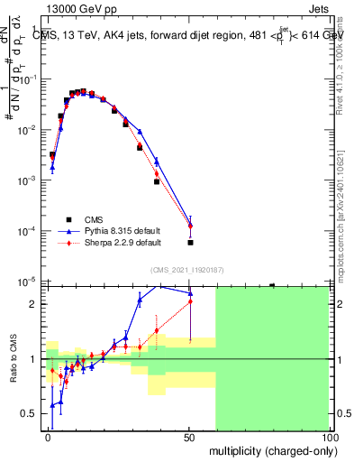 Plot of j.nch in 13000 GeV pp collisions