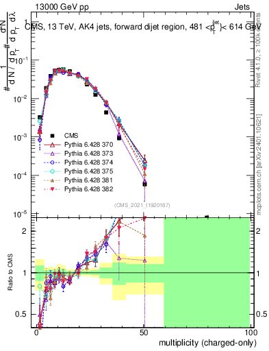 Plot of j.nch in 13000 GeV pp collisions