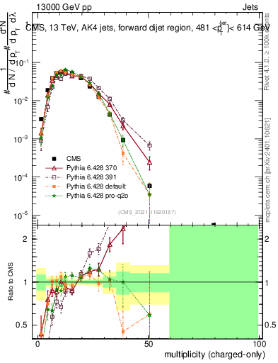 Plot of j.nch in 13000 GeV pp collisions