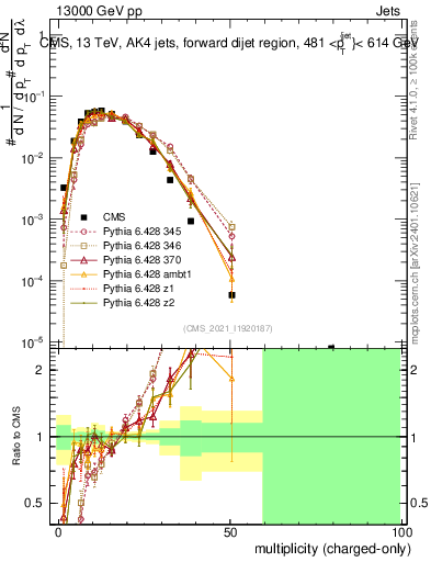 Plot of j.nch in 13000 GeV pp collisions