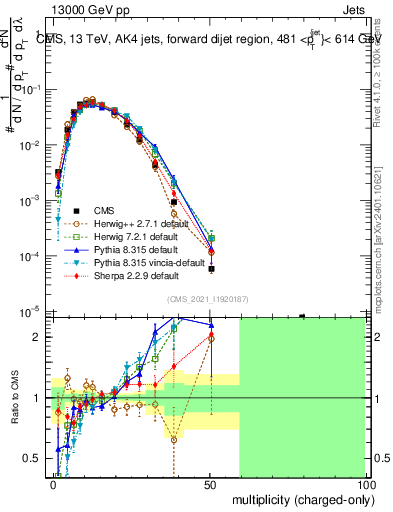 Plot of j.nch in 13000 GeV pp collisions