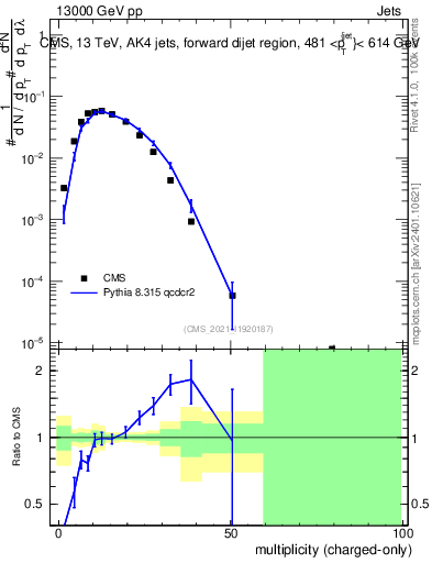 Plot of j.nch in 13000 GeV pp collisions