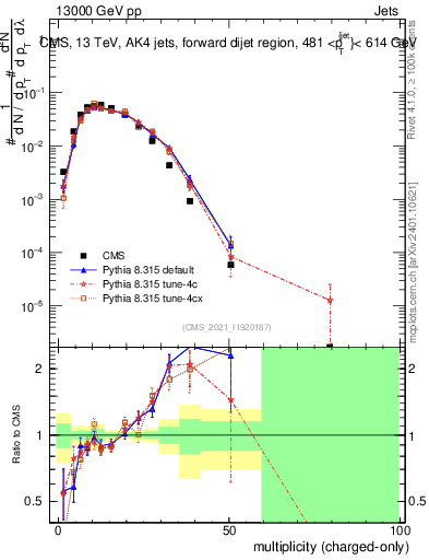 Plot of j.nch in 13000 GeV pp collisions