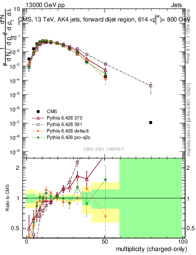 Plot of j.nch in 13000 GeV pp collisions