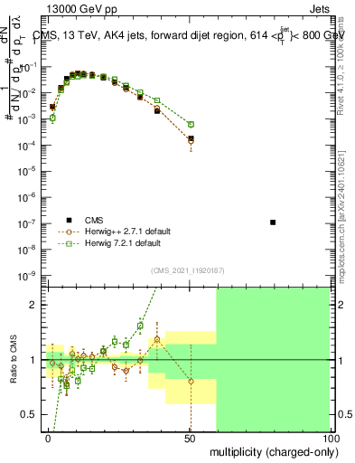 Plot of j.nch in 13000 GeV pp collisions