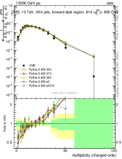 Plot of j.nch in 13000 GeV pp collisions