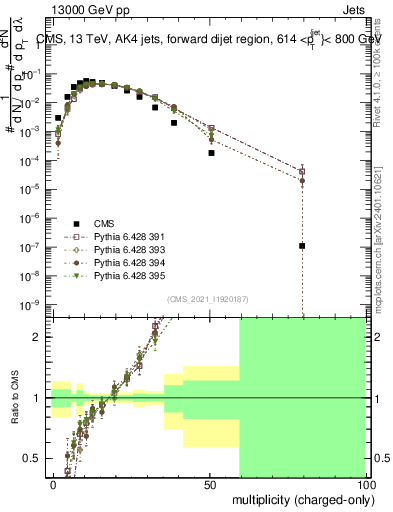 Plot of j.nch in 13000 GeV pp collisions