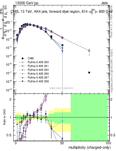 Plot of j.nch in 13000 GeV pp collisions