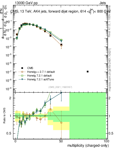 Plot of j.nch in 13000 GeV pp collisions