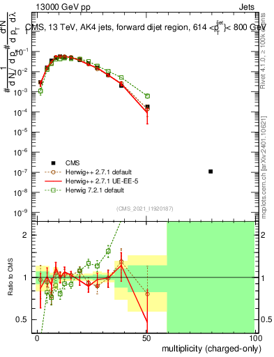 Plot of j.nch in 13000 GeV pp collisions