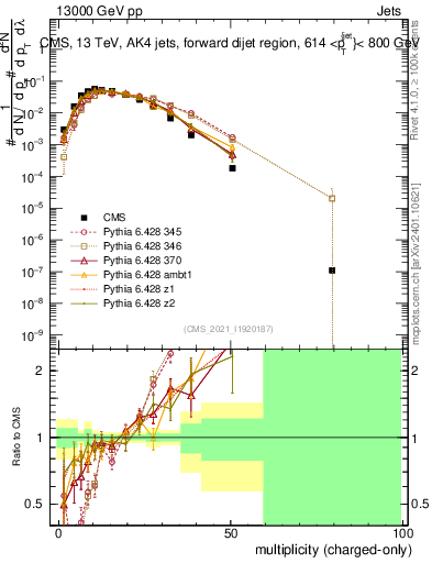 Plot of j.nch in 13000 GeV pp collisions