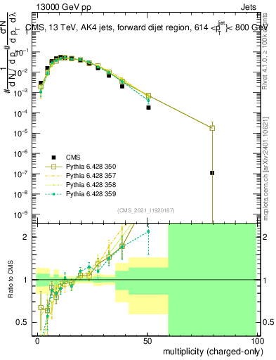 Plot of j.nch in 13000 GeV pp collisions