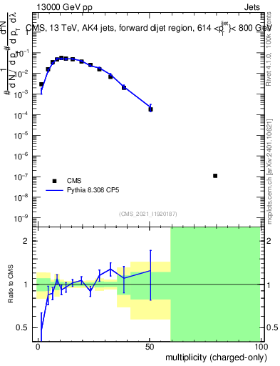 Plot of j.nch in 13000 GeV pp collisions