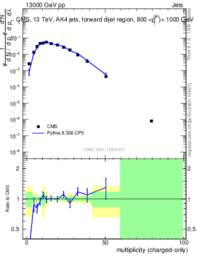 Plot of j.nch in 13000 GeV pp collisions