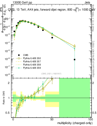 Plot of j.nch in 13000 GeV pp collisions