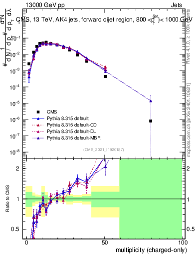 Plot of j.nch in 13000 GeV pp collisions