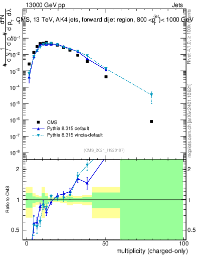 Plot of j.nch in 13000 GeV pp collisions