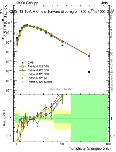 Plot of j.nch in 13000 GeV pp collisions