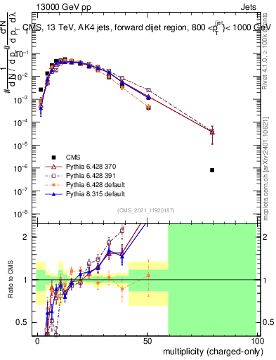 Plot of j.nch in 13000 GeV pp collisions