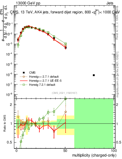 Plot of j.nch in 13000 GeV pp collisions