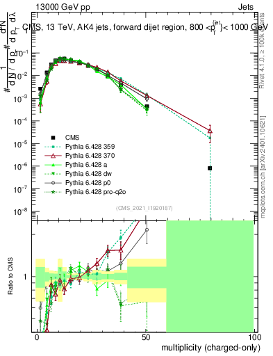 Plot of j.nch in 13000 GeV pp collisions
