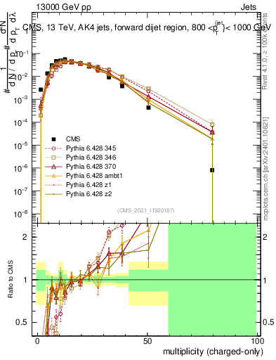 Plot of j.nch in 13000 GeV pp collisions