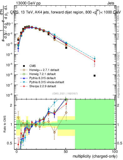 Plot of j.nch in 13000 GeV pp collisions