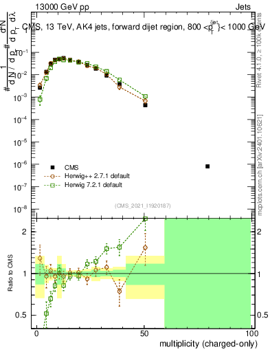 Plot of j.nch in 13000 GeV pp collisions