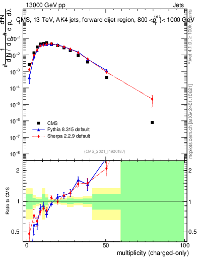 Plot of j.nch in 13000 GeV pp collisions