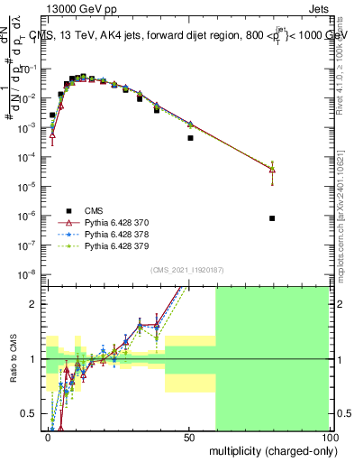 Plot of j.nch in 13000 GeV pp collisions