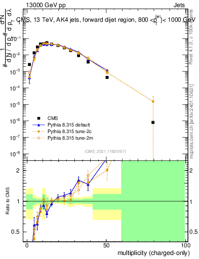 Plot of j.nch in 13000 GeV pp collisions