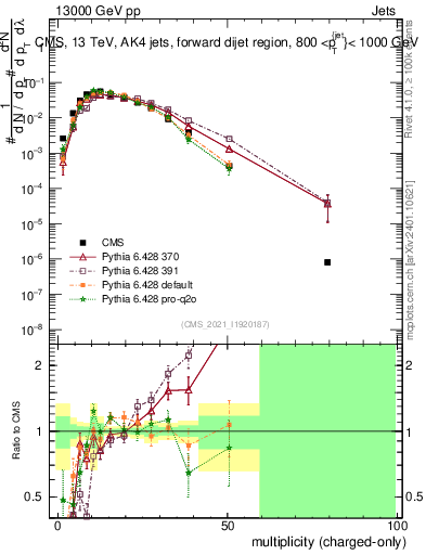 Plot of j.nch in 13000 GeV pp collisions