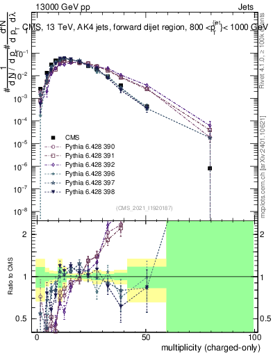 Plot of j.nch in 13000 GeV pp collisions