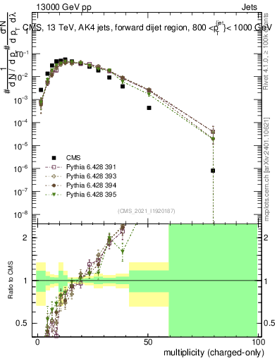 Plot of j.nch in 13000 GeV pp collisions