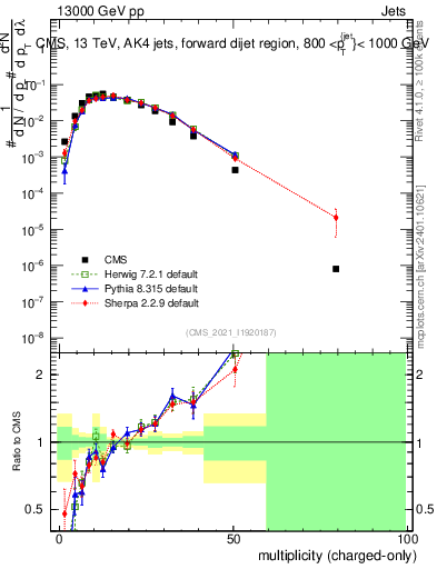 Plot of j.nch in 13000 GeV pp collisions