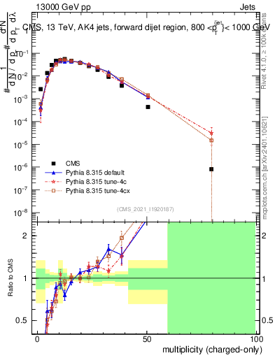 Plot of j.nch in 13000 GeV pp collisions