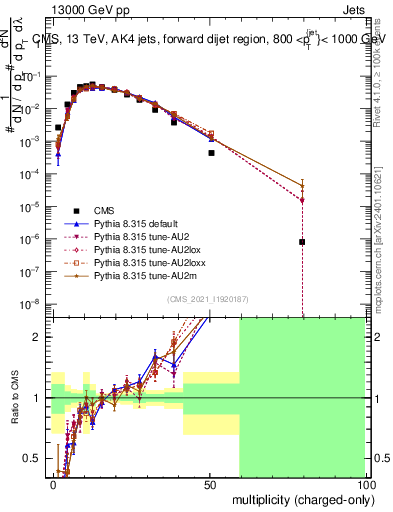 Plot of j.nch in 13000 GeV pp collisions