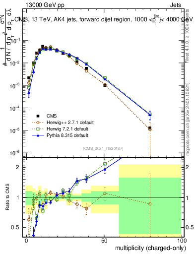 Plot of j.nch in 13000 GeV pp collisions