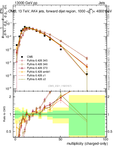 Plot of j.nch in 13000 GeV pp collisions