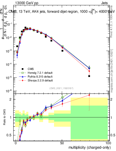 Plot of j.nch in 13000 GeV pp collisions