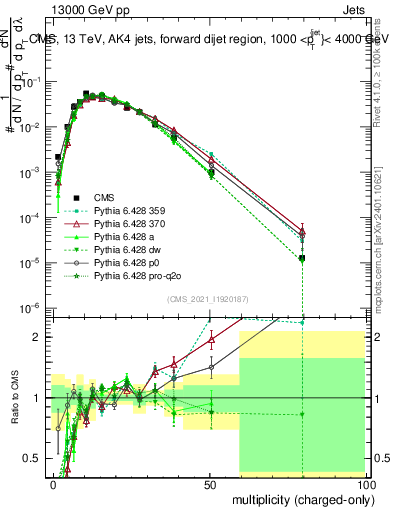 Plot of j.nch in 13000 GeV pp collisions