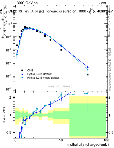 Plot of j.nch in 13000 GeV pp collisions