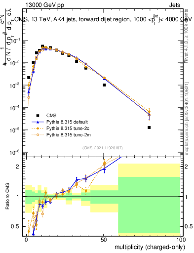Plot of j.nch in 13000 GeV pp collisions