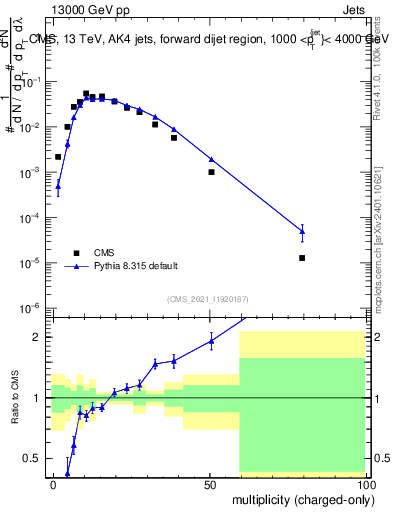 Plot of j.nch in 13000 GeV pp collisions