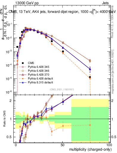 Plot of j.nch in 13000 GeV pp collisions