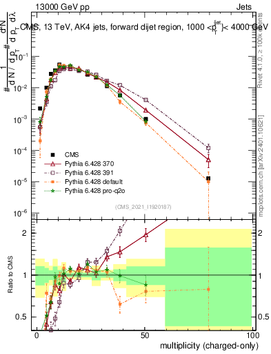 Plot of j.nch in 13000 GeV pp collisions