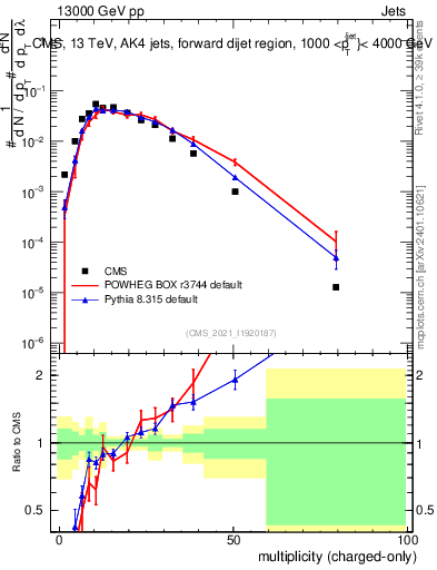Plot of j.nch in 13000 GeV pp collisions