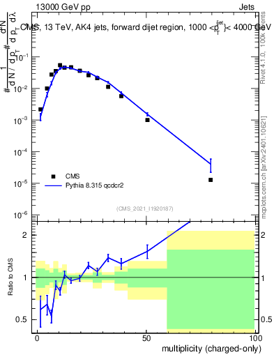 Plot of j.nch in 13000 GeV pp collisions